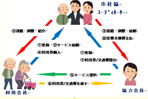 まゆっこサポートの流れを図式化したもの