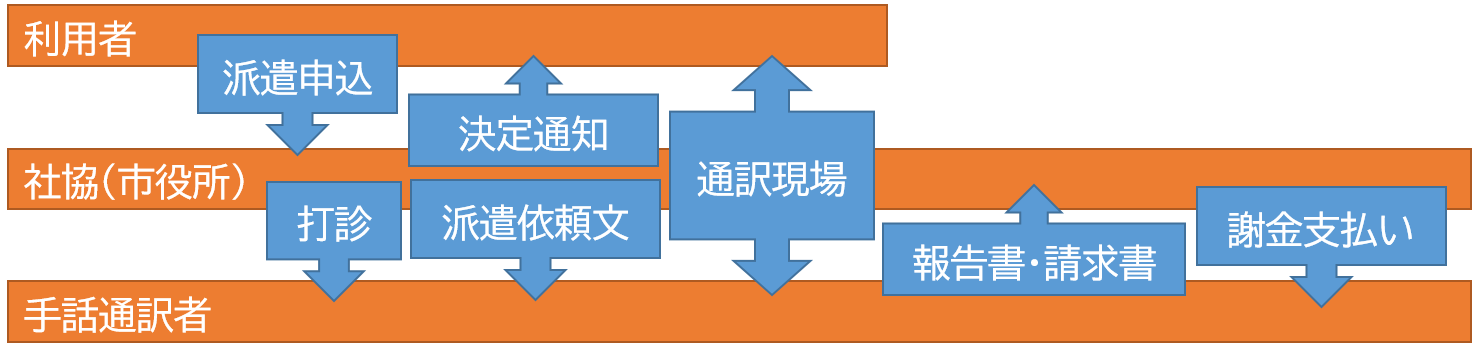 意思疎通支援事業利用の流れ